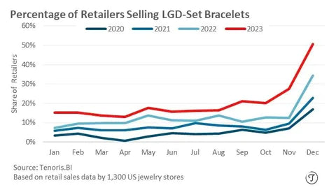 Overview of the U.S. Diamond Jewelry Retail Market in 2023: Abundant Data